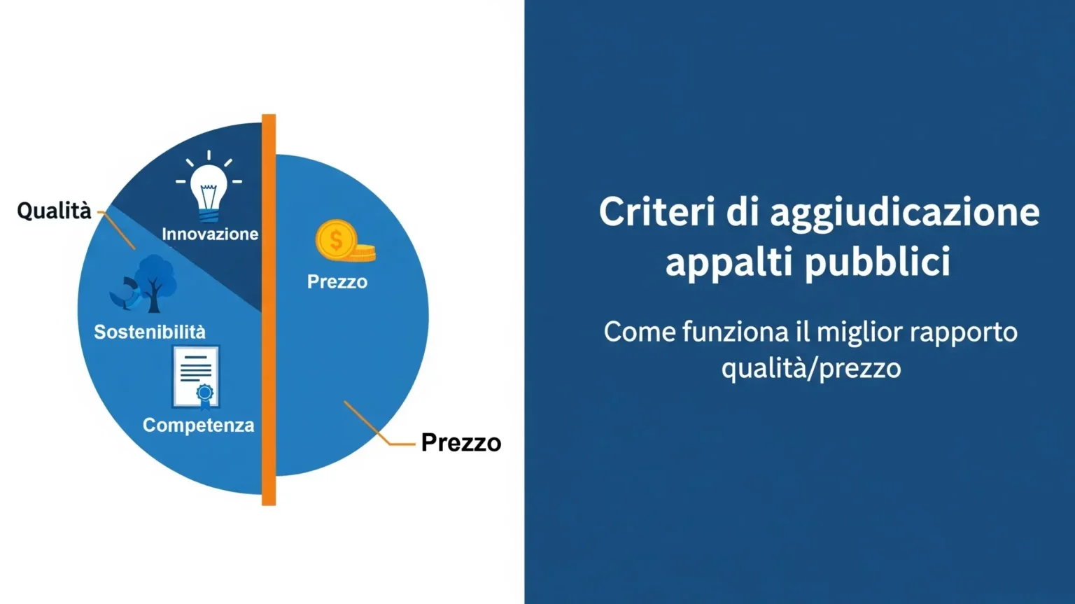 Illustrazione che rappresenta i criteri di aggiudicazione appalti pubblici con una bilancia tra qualità e prezzo.